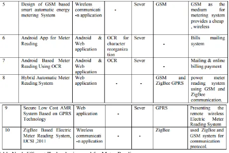 Table No.1 different Technologies used for Meter Reading CONCLUSION As the analysis over all the [2] Damminda Alahakoon, Xinghuo Yu ,” 