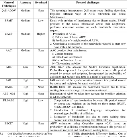 Table 1. Summary of ABW estimation techniques 