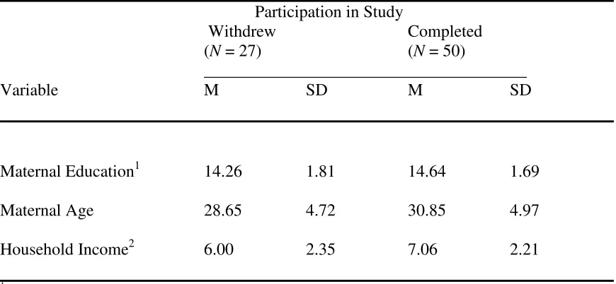 Table 1 Descriptive Statistics of Demographic Information by Mothers Who Completed the Study 
