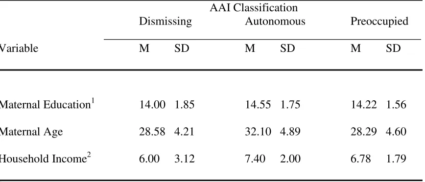 Table 3 Descriptive Statistics of Demographic Information at 3 Months by AAI Classifications 