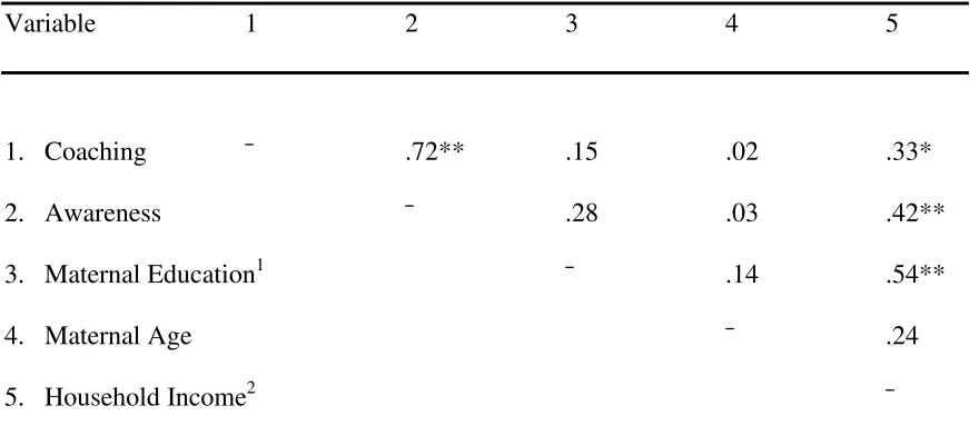 Table 5c Pearson Correlations of Maternal Affective Mindset Aggregate Variables and 