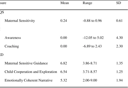 Table 7 Descriptive Statistics of Maternal Sensitivity, MEI Aggregate Scores, and AEED 
