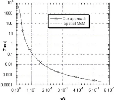 Table 1. CPU Time for diﬀerent method of Computation on a P-IV(RAM 1GB) PC for the analysis of microstrip line (Wy = 0.03 mm,h = 0.7874 mm, L = 12 cm, εr =2.33).