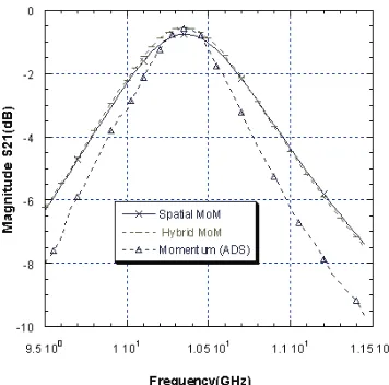 Figure 4. Magnitude S21 of the coupled microstrip line ﬁlter.