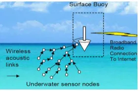 Fig. Underwater Wireless Sensor Network. 
