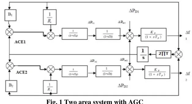 Fig. 2 Conventional PI controller 