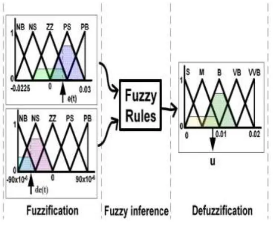 Fig.4. Fuzzy Inference system for FLC 