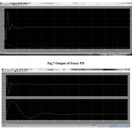 Fig.7 Output of Fuzzy PD 