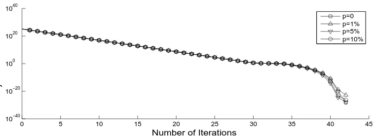 Figure 1: The objective function (40), for various noise levels p ∈ {0, 1, 5, 10}%, for Example 1.