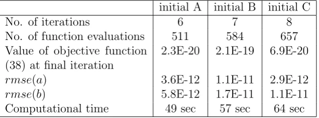 Figure 1: The objective function (38) with no noise, for various initial guesses, for Example 1.