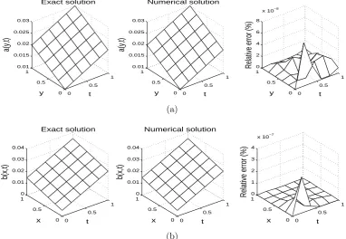Table 2: Number of iterations, number of function evaluations, value of the objective function(38) at ﬁnal iteration, the rmse values and the computational time, with p ∈ {1, 5, 10}% noise,for Example 1.