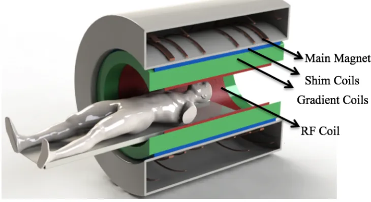 Figure 1.2 Schematic of an MRI scanner is shown with cut-away section including the principle components