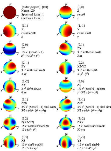 Figure 1.7 Plots of the spherical harmonics are shown up to 3rd order on the surface of a sphere