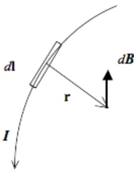 Figure 1.8 The elemental form of Biot-Savart law is shown with Idl as the source of magnetic field and dB as the resulting field