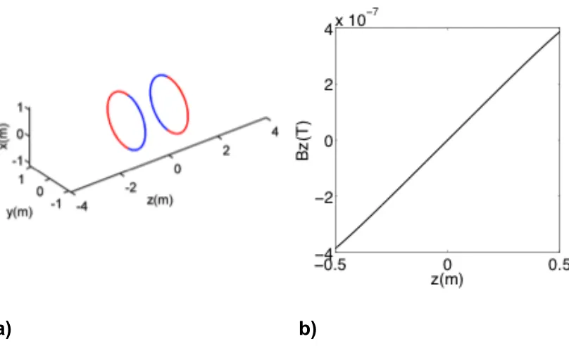 Figure 1.10  a) An arrangement of a Maxwell coil is shown with two loops of wire separated by a distance √3a and anti-parallel currents