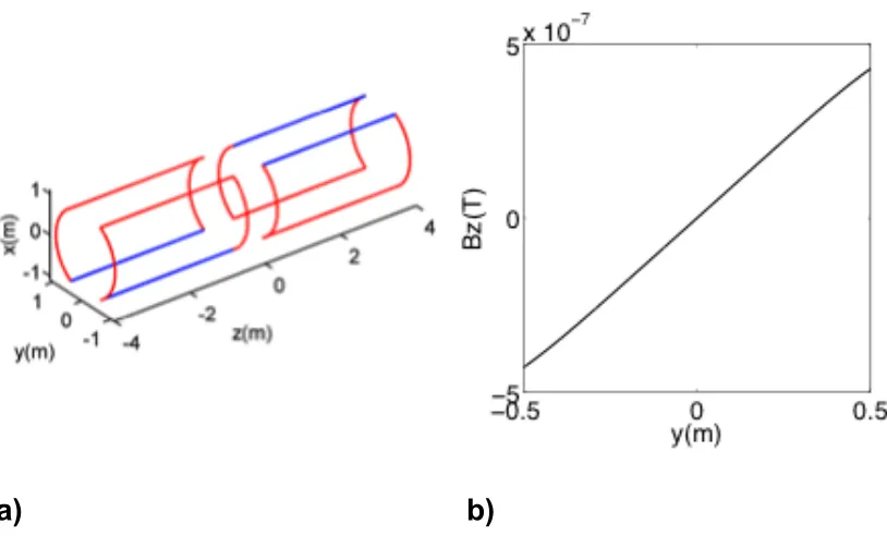 Figure 1.11 a) An arrangement of a Y coil is shown with coil spacing for optimal gradient uniformity