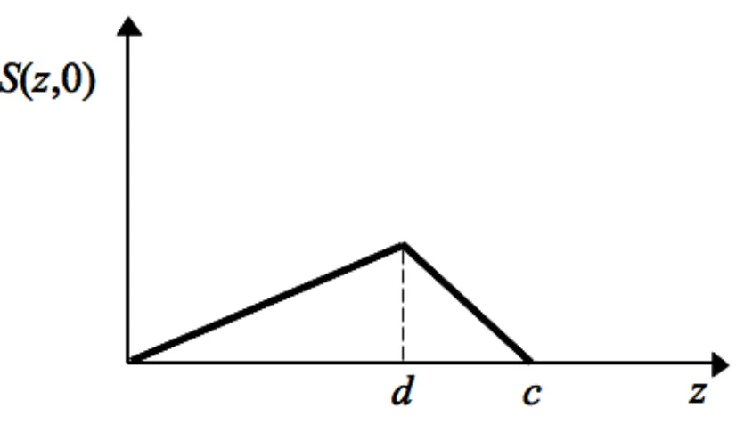 Figure 1.12  A plot of the stream function S(z,0), for φ = 0, for a transverse gradient coil is shown