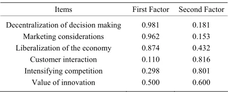 Table 1. Results of exploratory factor analysis applied to the variables studied. 