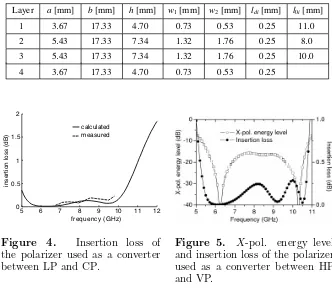 Figure 5.Xand insertion loss of the polarizerused as a converter between HP-pol.energy leveland VP.