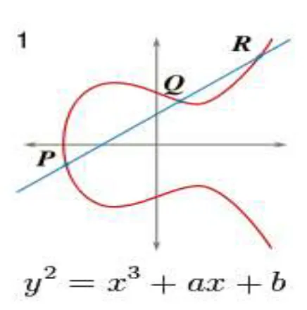 Fig. 1 Elliptic curve 