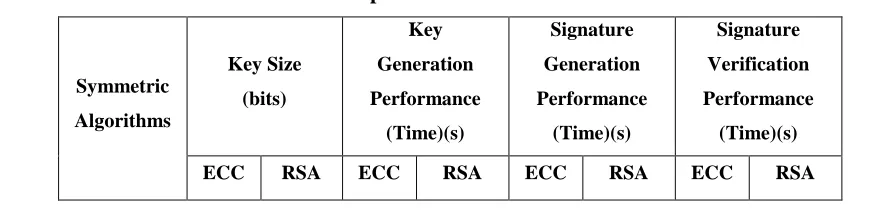 Table Comparison of ECC with RSA [7] 