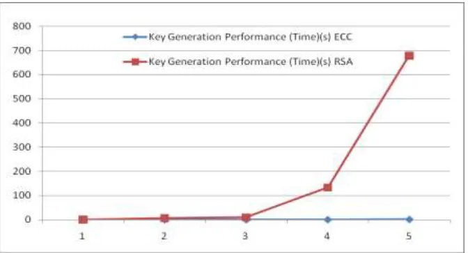 Fig. 2 Key length comparison of ECC with RSA 