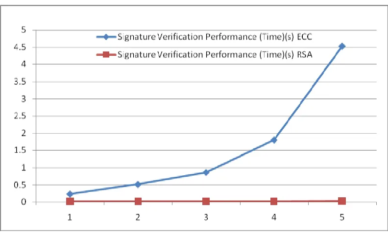 Fig. 4 Signature generation performance comparison of ECC with RSA 