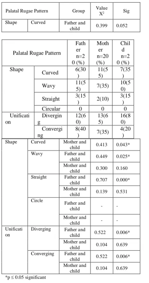 Table 3 shows the percentage distribution of palatal rugae pattern that resembles its parent