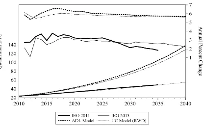 Figure 5: Comparison of EIA IEO projections and model forecasts for China.
