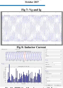 Fig 7: Vg and Ig 
