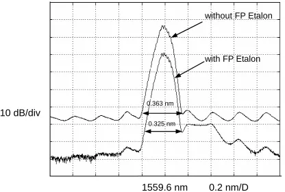 Figure 2. The optical spectra with/without FP etalon at the receivingsite.