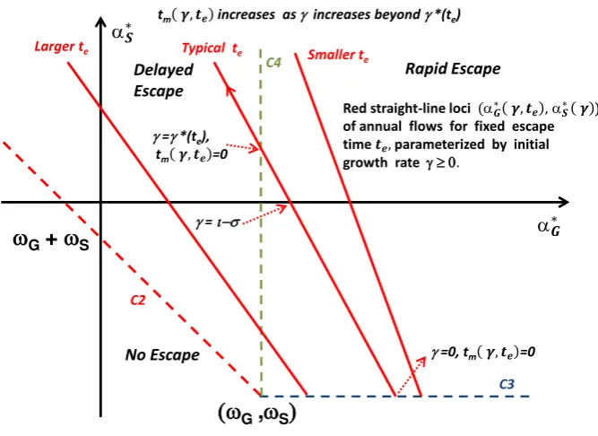 Figure 4: Space of annual ﬂows (αincreasing (Eq.(23a)) when (“Typicalpoint (γ > γzero as long as (of the initial growth ratet(∗G, α∗S) with three red straight-line “iso-te” loci of ﬂowsα∗G(γ, te), α∗S(γ)) needed for G(t) to becomes positive at time te (thr