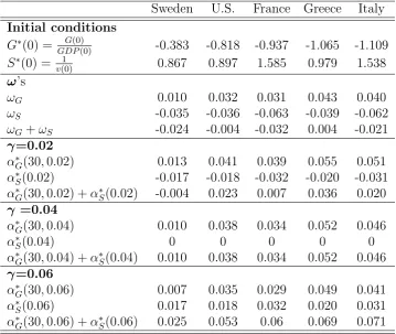 Table 2: Initial conditions (ﬁve countries, 2011), ω(Eq. (22)) into G and’s (Eq. (14)), annual inﬂows α∗G(te, γ) α∗S(γ) (Eq