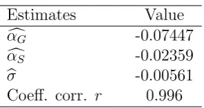 Table 1: Parameter estimates and coeﬃcient of correlation in ﬁtting of U.S. data (1981-2012).
