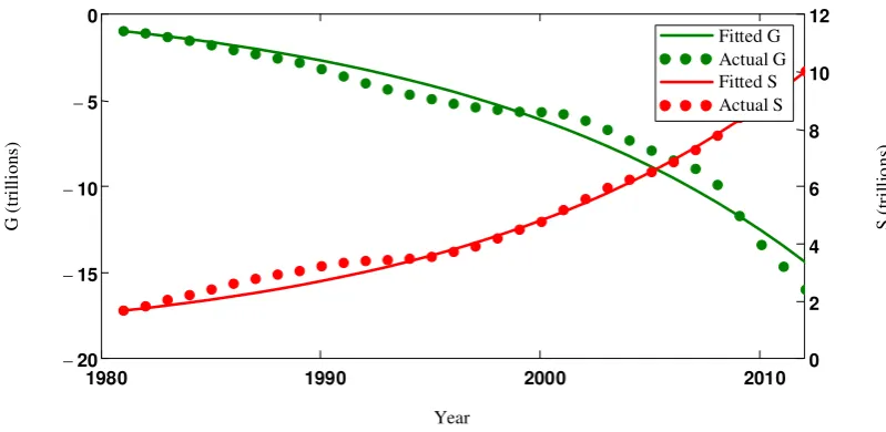 Figure 2: Fitted and actual trajectories of public debt G (left axis) and M2 money supplyS (right axis) in the U.S., 1981-2012, trillions of USD (coeﬃcient of correlation r = 0.996).
