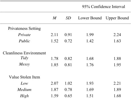 Table 1. Descriptive statistics for the three main effects. 