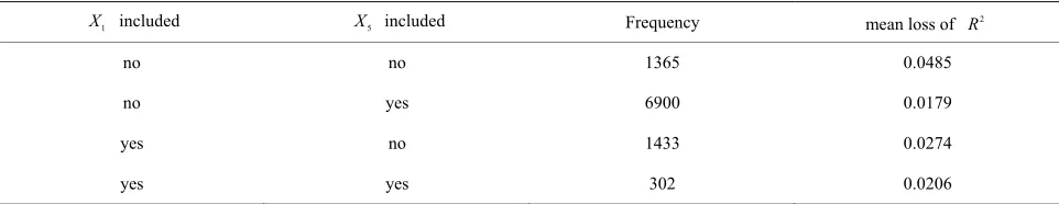 Figure 6. Loss of R2  in comparison to the full model. The bars show mean ± 1 st.dev. in the population of replications