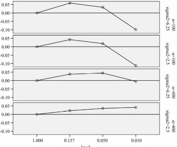 Figure 8different levels in theMean ranks were used in replications where the same model was selected