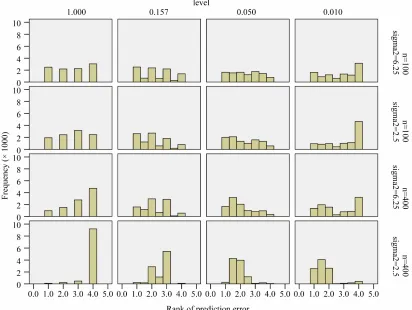 Figure 9. Reduction of estimated prediction error, obtained through post-selection cross-validation, after backward elimina- tion with three selection levels