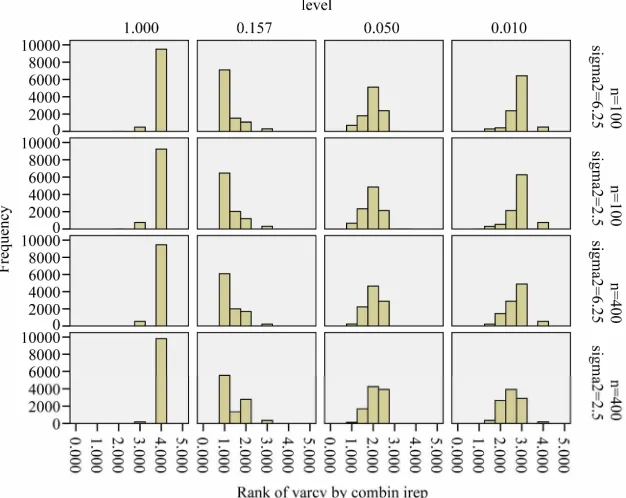 Figure 10. Ranks of estimated prediction error obtained from post-selection cross-validation for different levels; rank = 1 is best, rank = 4 is worst