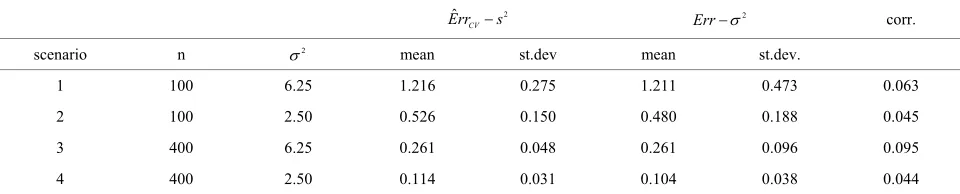 Table 2. Simulation results for ErrˆCV and Err  and their correlation (corr.) in models without selection