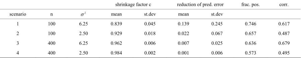 Table 4. Simulation resuthe reductioerror (compared with OLS) achieved by global shrinkage in out selection; “frac