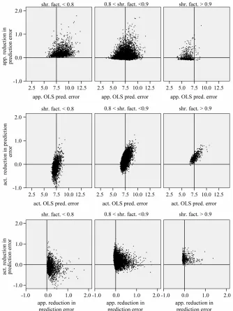 Figure 1. Reduction of prediction error achieved by global shrinkage for different categories of the shrinkage factor c; data from scenario 1 n100,26 25.