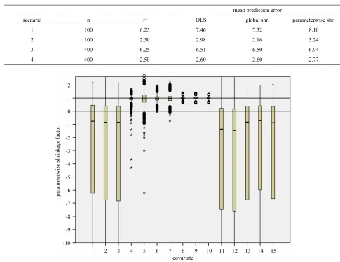 Figure 2. Box plot of parameterwise shrinkage factors in models without selection. Results from scenario 4