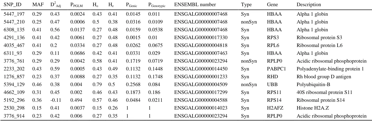 Table 1. Top candidate SNPs for association between male mating success/status and genotype, as inferred from great snipe transcriptome sequencing data from 14 males in 2010