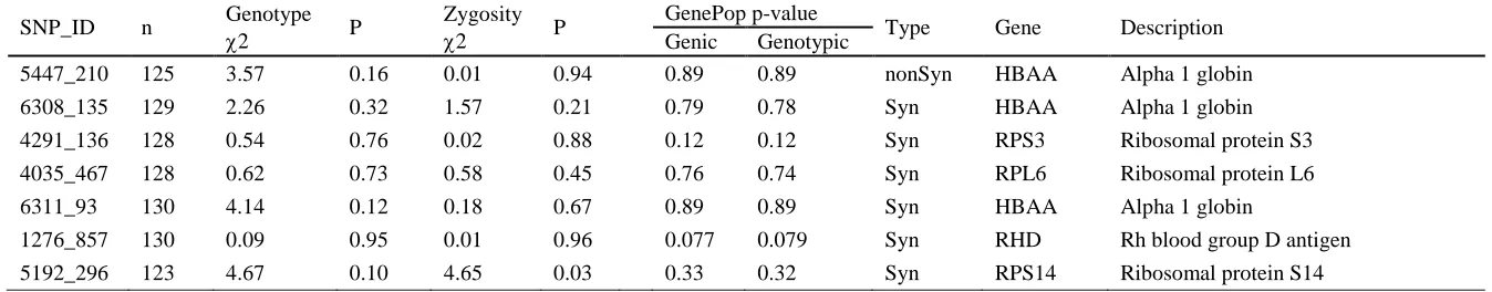 Table 2. Association between male mating status (mated/unmated) and SNP genotype (df = 2) and zygosity (df = 1), as inferred from SNP typing data from the larger data set for seven of the candidate loci listed in Table 1 (G-tests and p-values on differenti