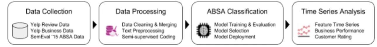 Figure 1. Analytical Pipeline for ABSA 