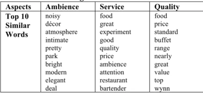 Table 1. Top 10 Similar Words from Our Skip- Skip-gram Model 