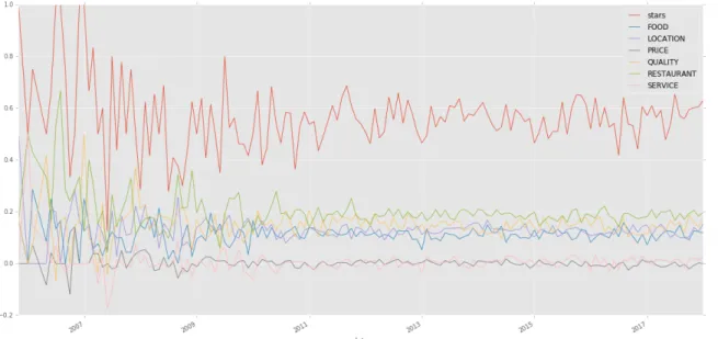 Figure 4. Time Series of Restaurant Aspects and Average Star Rating by Month  In order to quantify the similarity between different 