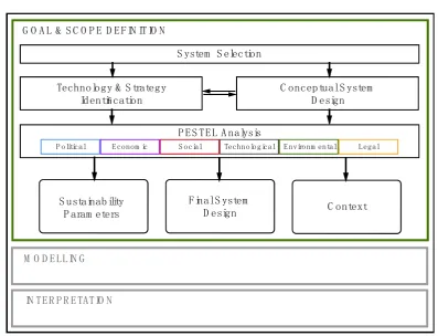 Figure 1. The embedding of a PESTEL analysis in an LCSA framework, consisting of four phases that lead to a streamline LCSA; comprising system selection and boundary definition, technology and strategy identification, PESTEL analysis, and the subsequent de